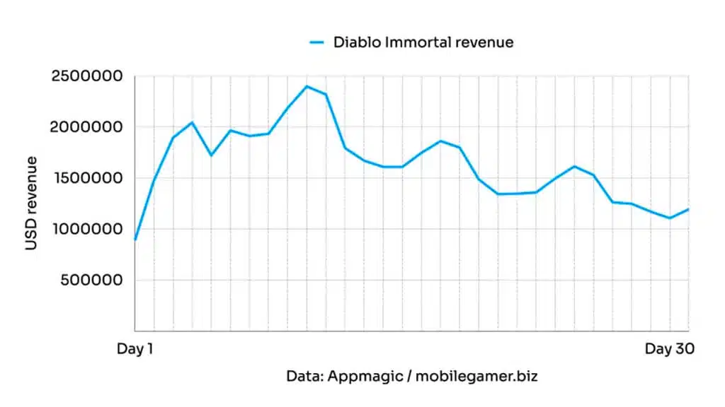 Diablo Immortal Revenues Graph Statistic