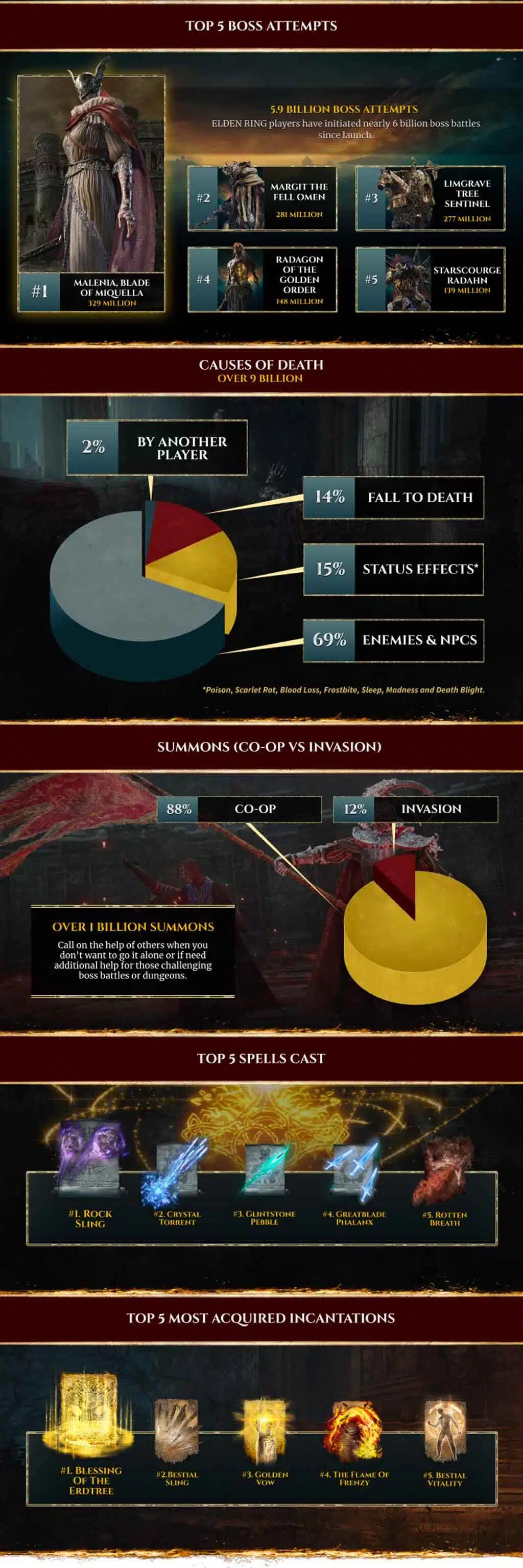 Elden Ring - Info Graphic